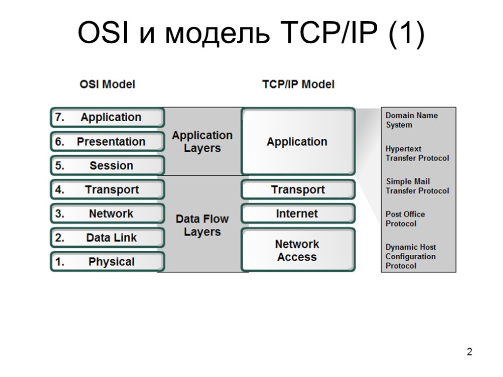 2 OSI и модель TCP/IP (1)